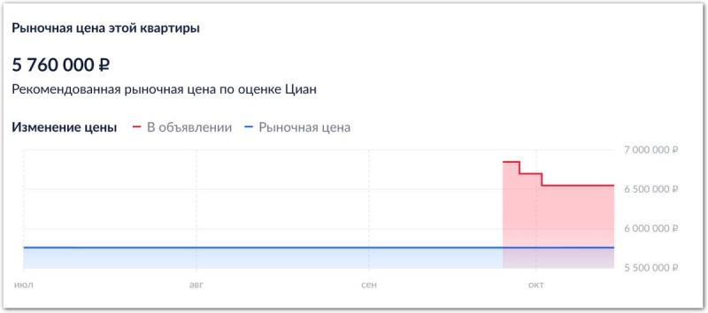 Но самое главное, что «Оценка» покажет диапазон цен, в котором продается интересующая вас квартира. С этой информацией у вас будут убедительные аргументы, на которые разумный продавец согласится дать скидку.
