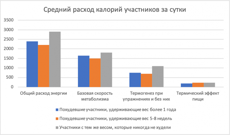 90% похудевших не могут сохранить результаты. Почему?